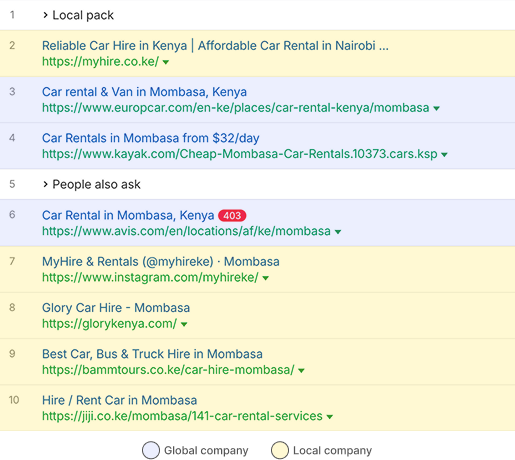 Car rent SERP results in Kenya